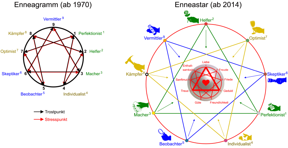 Enneagramm – Enneastar