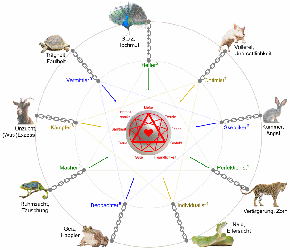 Enneastar mit Enneagramm-Wurzelsünden