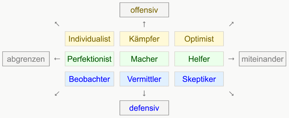 Selbstsicherheit und Wärme von Enneagrammtypen