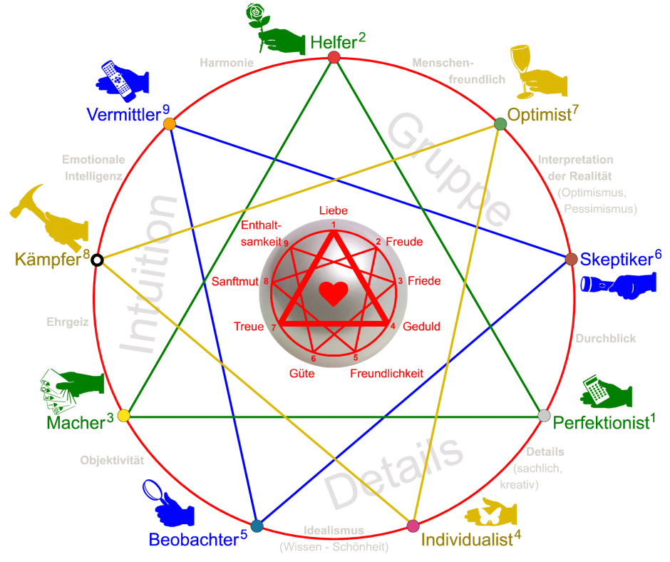 Enneastar-Typologie