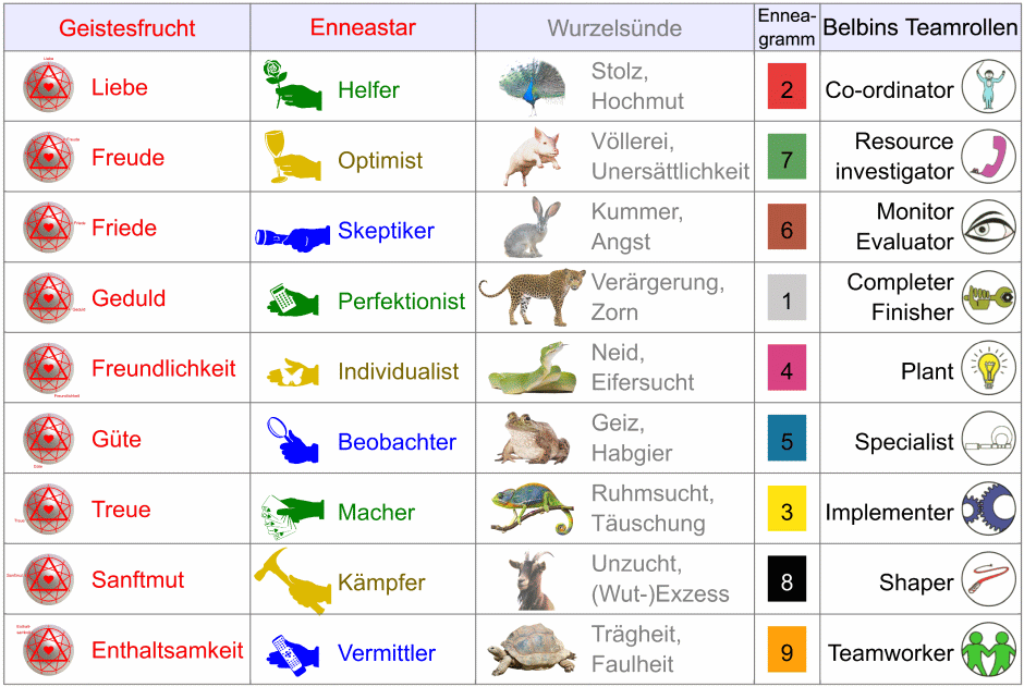 Enneastar = neun Eigenschaften der Geistesfrucht, neun Wurzelsünden, neun Enneagramm-Typen, Belbins neun Teamrollen