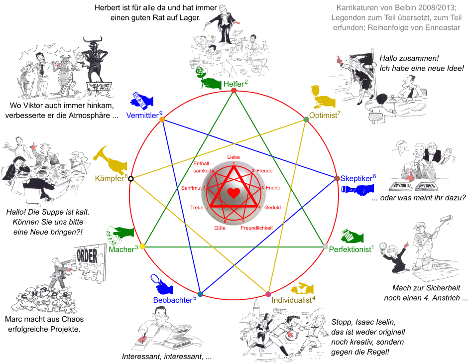 Enneastar verschmelzt das Enneagramm mit der Belbin Team Roles Theory und der Bibel