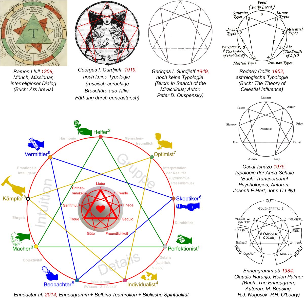 Ramon Llull, Gurdjieff, Enneagramm, Enneastar