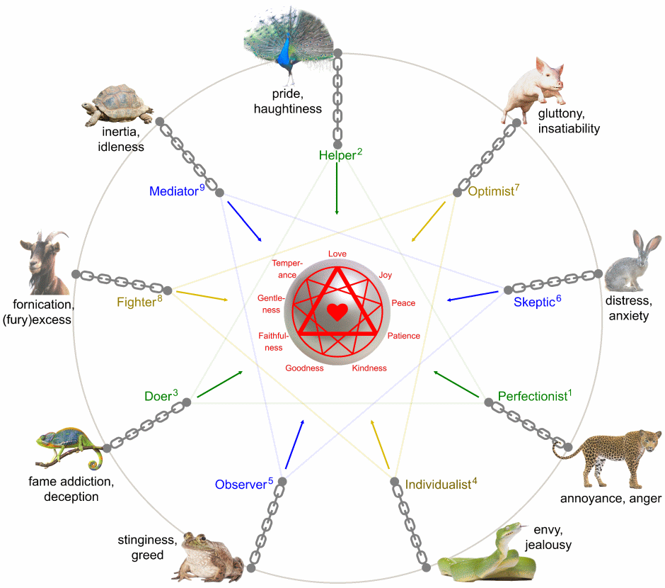 Enneastar with Root Sins of the Enneagram