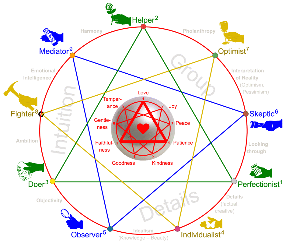Enneastar sets the Enneagram types in a new order