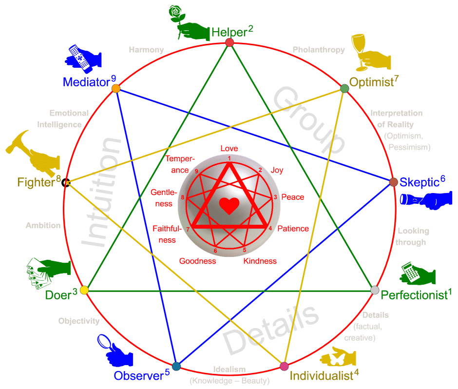 Tritype. 5w9 Эннеаграмма. Tritype Enneagram.