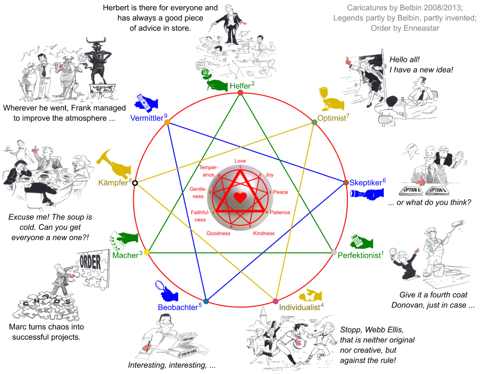 Enneastar merges the Enneagram with Belbin Team Roles Theory and the Bible